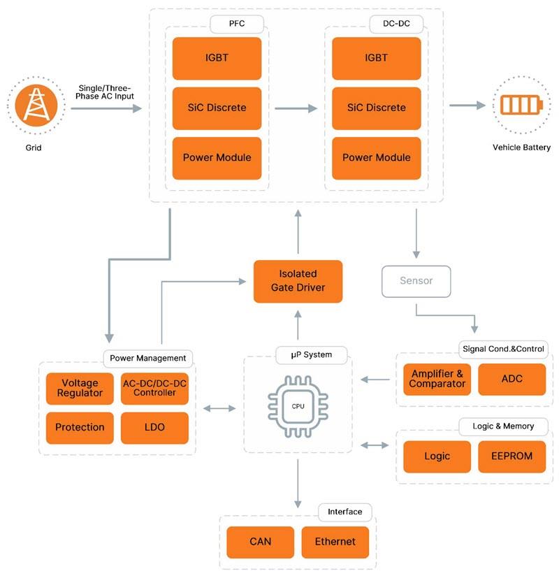 Block Diagram - onsemi DC Fast EV Charging